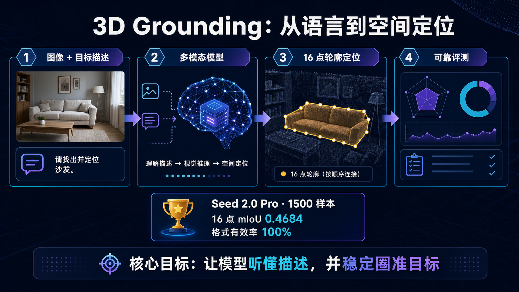 3D Grounding 项目流程：图像和目标描述经过多模态模型，生成 16 点轮廓定位，并进行可靠评测。